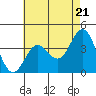 Tide chart for Santa Barbara Island, California on 2024/05/21