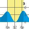 Tide chart for Santa Barbara Island, California on 2024/05/3