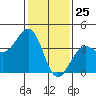 Tide chart for Santa Barbara, California on 2021/01/25