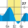 Tide chart for Santa Barbara, California on 2021/01/27