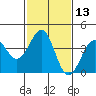Tide chart for Santa Barbara, California on 2021/02/13