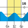 Tide chart for Santa Barbara, California on 2021/02/16