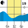 Tide chart for Santa Barbara, California on 2021/02/19