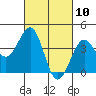 Tide chart for Santa Barbara, California on 2021/03/10