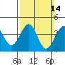 Tide chart for Santa Barbara, California on 2021/03/14
