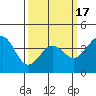 Tide chart for Santa Barbara, California on 2021/03/17