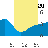 Tide chart for Santa Barbara, California on 2021/03/20