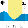 Tide chart for Santa Barbara, California on 2021/03/21