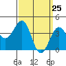 Tide chart for Santa Barbara, California on 2021/03/25