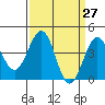 Tide chart for Santa Barbara, California on 2021/03/27