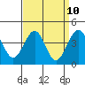 Tide chart for Santa Barbara, California on 2021/04/10