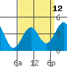 Tide chart for Santa Barbara, California on 2021/04/12