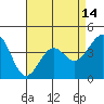 Tide chart for Santa Barbara, California on 2021/04/14