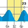 Tide chart for Santa Barbara, California on 2021/04/23