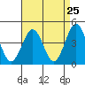 Tide chart for Santa Barbara, California on 2021/04/25