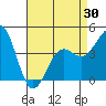 Tide chart for Santa Barbara, California on 2021/04/30