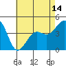 Tide chart for Santa Barbara, California on 2021/05/14