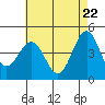 Tide chart for Santa Barbara, California on 2021/05/22