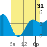 Tide chart for Santa Barbara, California on 2021/05/31