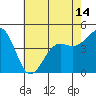 Tide chart for Santa Barbara, California on 2021/06/14