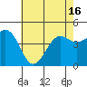 Tide chart for Santa Barbara, California on 2021/06/16