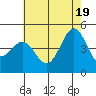 Tide chart for Santa Barbara, California on 2021/06/19