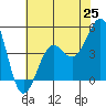 Tide chart for Santa Barbara, California on 2021/06/25