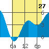 Tide chart for Santa Barbara, California on 2021/06/27