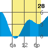 Tide chart for Santa Barbara, California on 2021/06/28