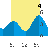Tide chart for Santa Barbara, California on 2021/06/4