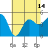 Tide chart for Santa Barbara, California on 2021/07/14
