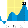 Tide chart for Santa Barbara, California on 2021/07/22