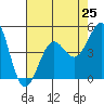 Tide chart for Santa Barbara, California on 2021/07/25