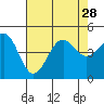 Tide chart for Santa Barbara, California on 2021/07/28