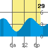 Tide chart for Santa Barbara, California on 2021/07/29