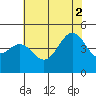 Tide chart for Santa Barbara, California on 2021/07/2