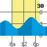 Tide chart for Santa Barbara, California on 2021/07/30
