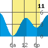 Tide chart for Santa Barbara, California on 2021/08/11