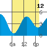 Tide chart for Santa Barbara, California on 2021/08/12
