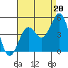 Tide chart for Santa Barbara, California on 2021/08/20