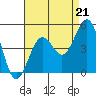 Tide chart for Santa Barbara, California on 2021/08/21