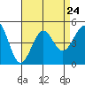 Tide chart for Santa Barbara, California on 2021/08/24