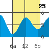 Tide chart for Santa Barbara, California on 2021/08/25