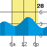 Tide chart for Santa Barbara, California on 2021/08/28