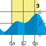 Tide chart for Santa Barbara, California on 2021/08/3