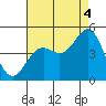 Tide chart for Santa Barbara, California on 2021/08/4