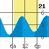 Tide chart for Santa Barbara, California on 2021/09/21