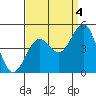 Tide chart for Santa Barbara, California on 2021/09/4
