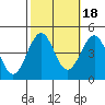 Tide chart for Santa Barbara, California on 2021/10/18
