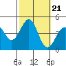 Tide chart for Santa Barbara, California on 2021/10/21